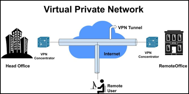 Khắc phục nhờ Virtual Private Network